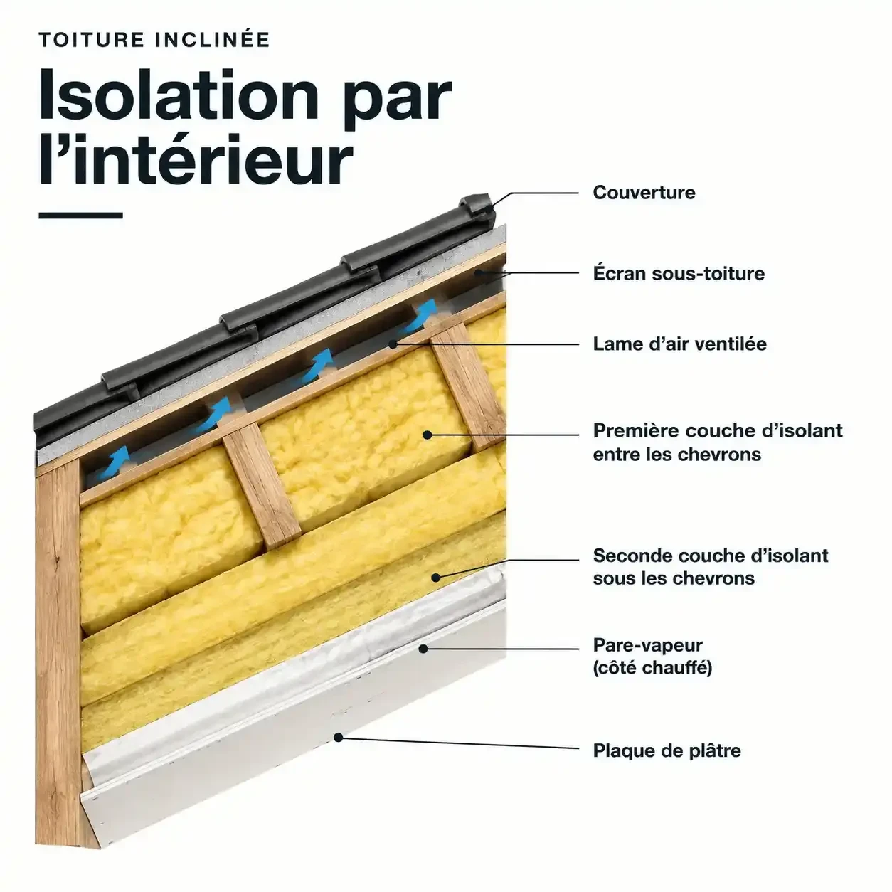 Schéma en coupe de l'isolation sous rampant avec isolant entre et sous les chevrons, lame d'air et pare-vapeur